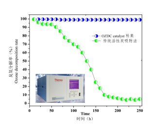 OZDC臭氧催化消除材料