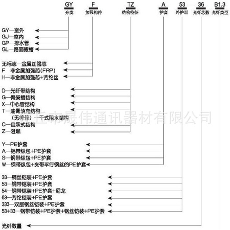 皮线光缆