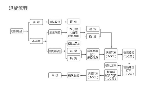 退换