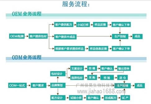 流程图