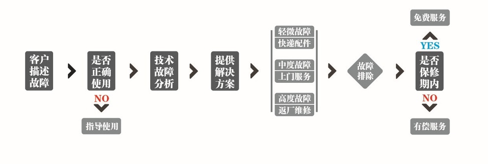 售后指南