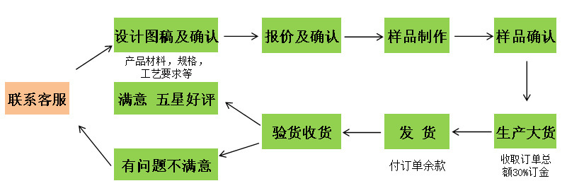 生产流程2