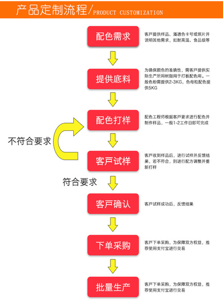 产品定制流程