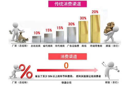 消费渠道副本