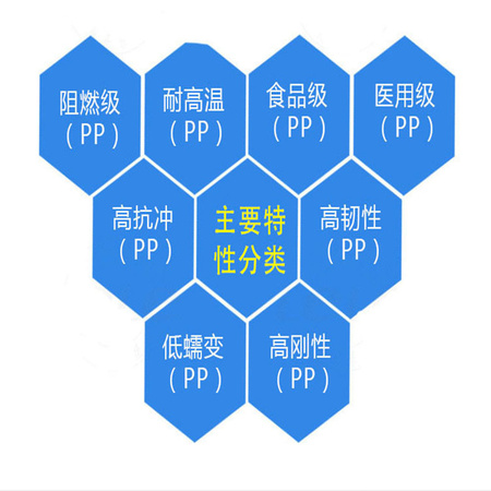 PP分类