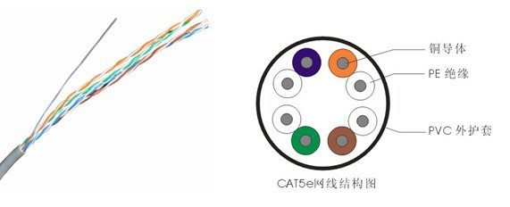 CAT5E非屏蔽 网线结构图