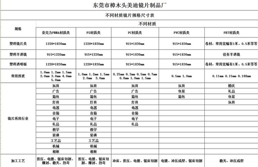 不同规格镜片表