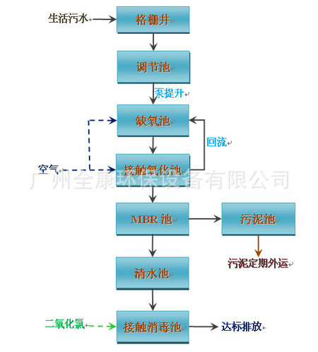 MBR生物膜智能型一体化污水处理设备流程图