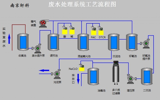 实验室三废的处理方法-实验室污水处理设备价格