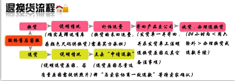 3（1）退换货流程