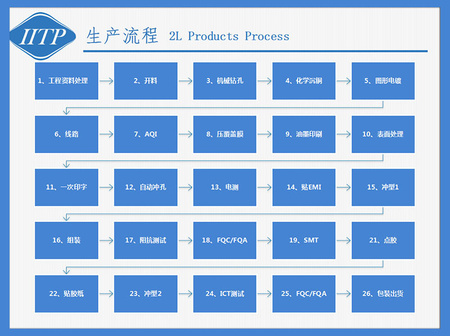 生产流程
