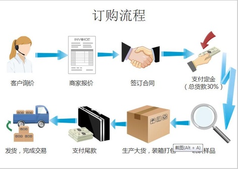 订购流程