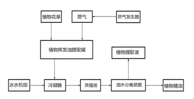 花草叶类精油蒸馏工艺图