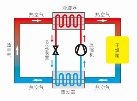 热泵烘干机原理图