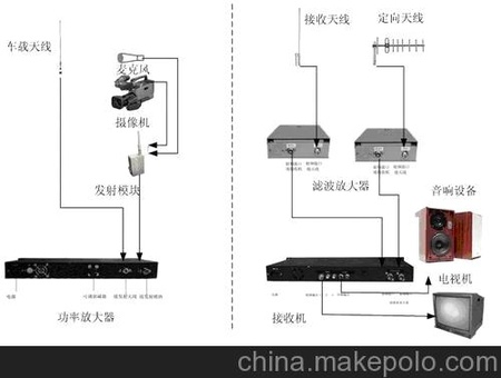 无线视频发射器，无线监控收发器
