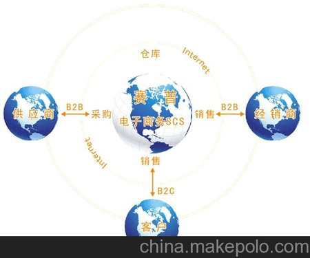赛普SCS供应链协同管理系统