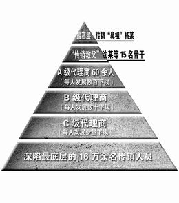 寻龙尺金字塔传销 有人说金字塔那种或传销的结构是合法的,就像一家公司有老板、高层...