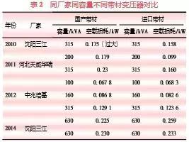 变压器容量是什么意思  变压器容量单位KVA是什么意思？ 