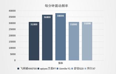 usmile电动牙刷香港有卖吗  usmile和飞利浦电动牙刷哪个好？有人对比过吗？ 