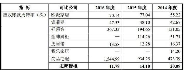 制造业应收账款周转率  企业的应收账款和应收账款周转率同事下降说明什么 