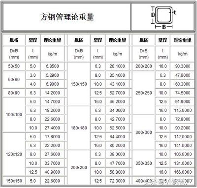 镀锌钢管理论重量大全 镀锌方管的理论重量是多少？