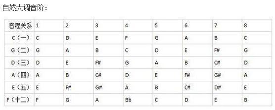 大调和小调的关系图  大调和小调音阶之间的关系？ 
