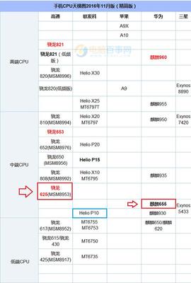 骁龙麒麟处理器对比表  骁龙和麒麟哪个CPU好 