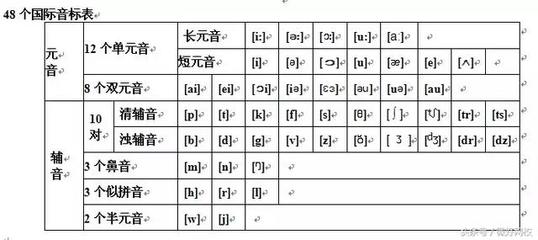 48个国际音标顺口溜  英语音标顺口溜 