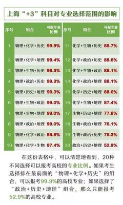 高考6选3聪明组合 高考6选3怎么聪明组合才能拿高分