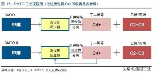 mto甲醇制烯烃  甲醇制烯烃技术的MTO工艺技术介绍 