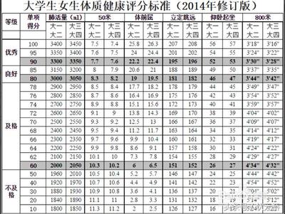 五米三项评分标准 体能测试评分标准