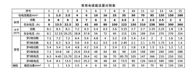 电缆截面规格型号表  电线电缆规格型号对照表2,5一240平方线经表 