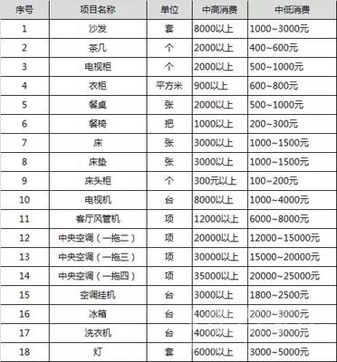 100平基础装修一般多少钱  100平米房子基础装修大概多少钱 