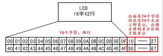 lcd1602工作原理分析 lcd1602显示原理