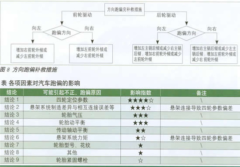 气压制动跑偏的原因 气压制动式汽车,制动跑偏原因是